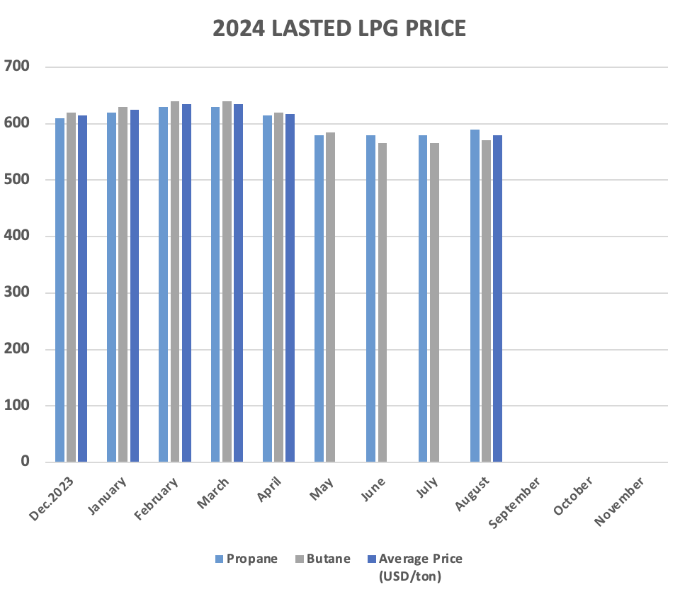 LPG Price 08 2024